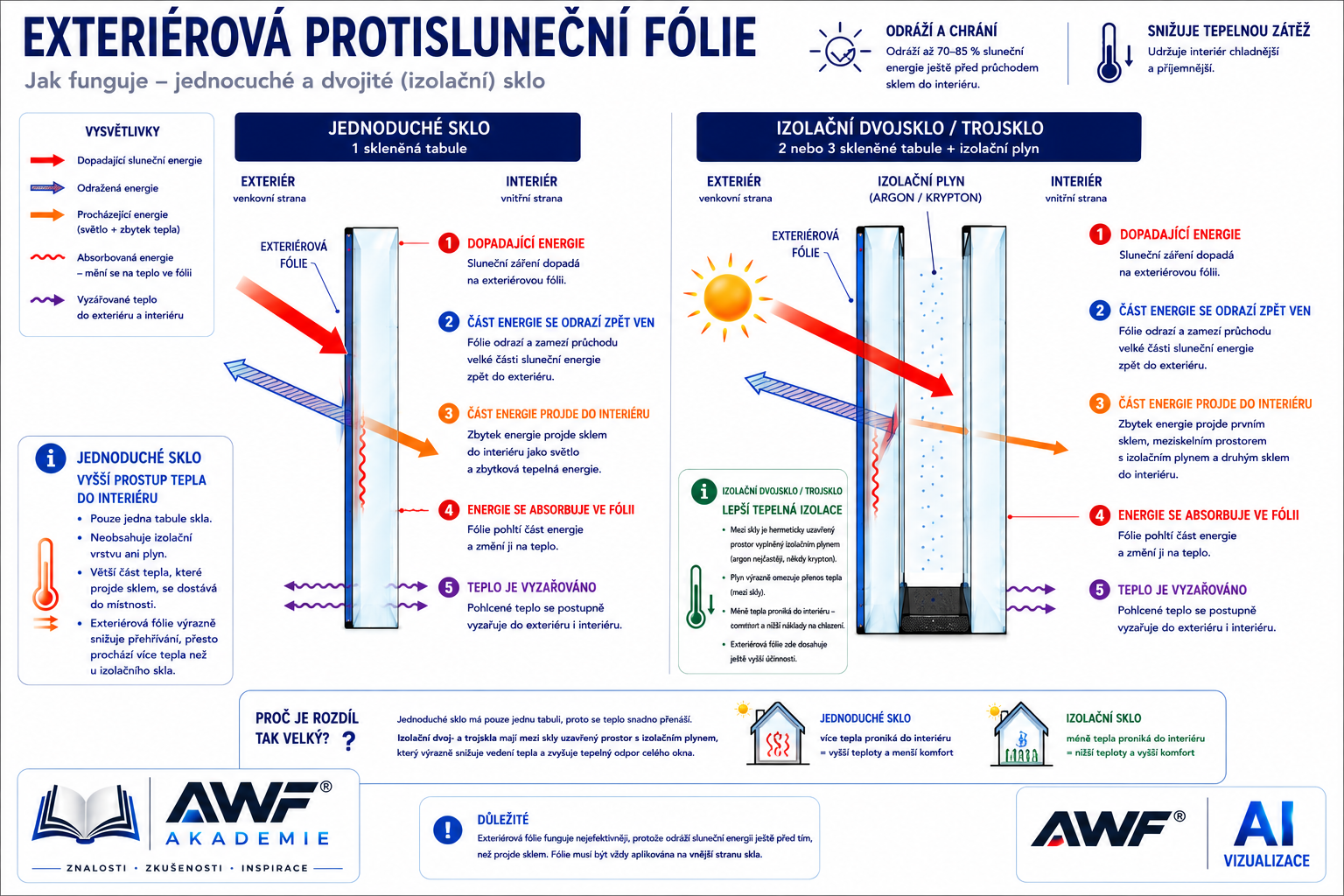exterierova_protislunecni_folie_solarscreen_awf_akademie